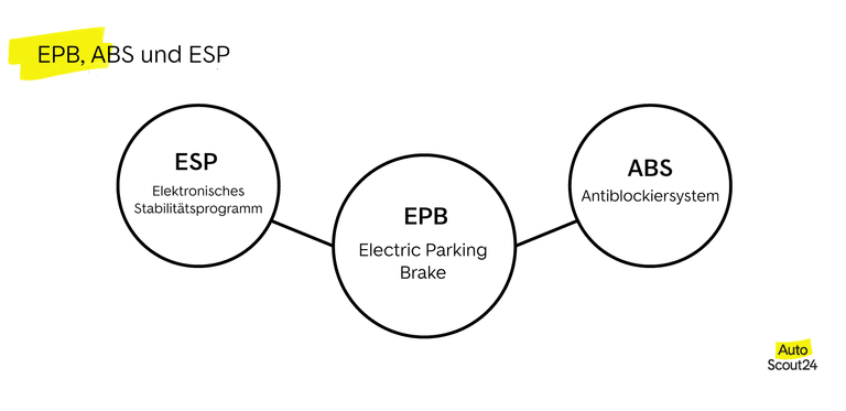 EPB, ABS und ESP