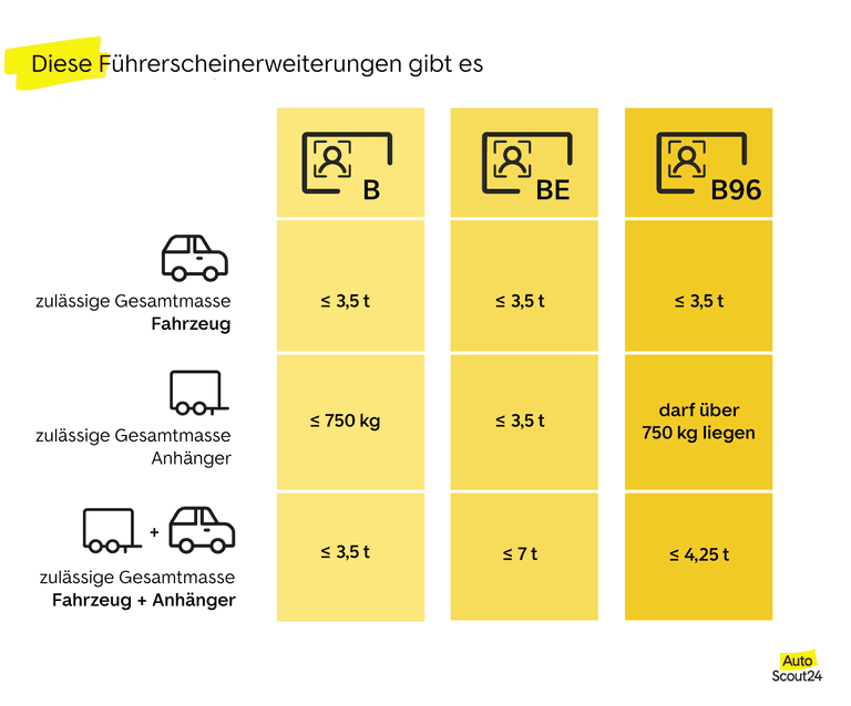 Die Führerscheinerweiterungen