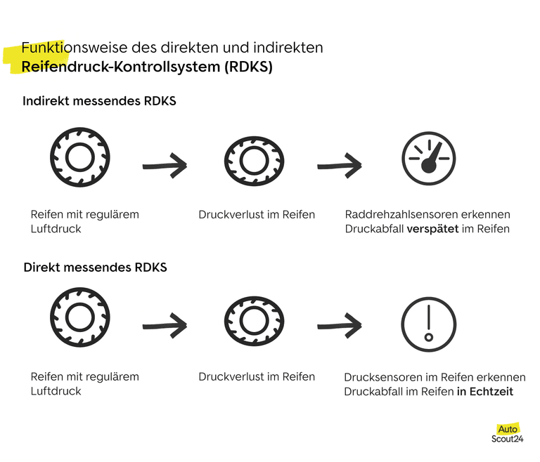 Funktionsweise des indirekten und direkten Reifendruck-Kontrollsystems (RDKS)